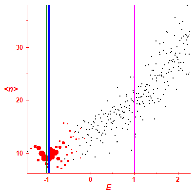 Peres lattice <N>